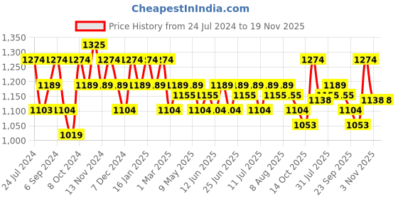 tatacliq.com U.S. Polo Assn. Men's Black Slides u.s. polo assn. Price History Graph from 24 Jul 2024 to 19 Nov 2025