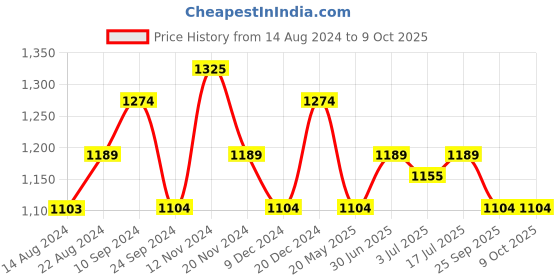 tatacliq.com U.S. Polo Assn. Men's Black Slides u.s. polo assn. Price History Graph from 14 Aug 2024 to 8 Oct 2025