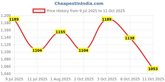 tatacliq.com U.S. Polo Assn. Men's Black Slides u.s. polo assn. Price History Graph from 9 Jul 2025 to 11 Oct 2025