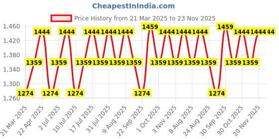 tatacliq.com U.S. Polo Assn. Men's Black Slides u.s. polo assn. Price History Graph from 21 Mar 2025 to 23 Nov 2025