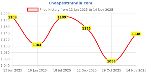 tatacliq.com U.S. Polo Assn. Men's Black Slides u.s. polo assn. Price History Graph from 13 Jun 2025 to 14 Nov 2025