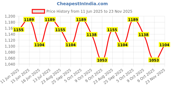 tatacliq.com U.S. Polo Assn. Men's Black Slides u.s. polo assn. Price History Graph from 11 Jun 2025 to 23 Nov 2025