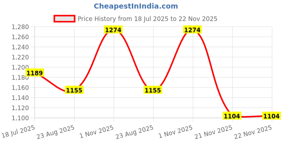tatacliq.com U.S. Polo Assn. Men's Black Slides u.s. polo assn. Price History Graph from 18 Jul 2025 to 21 Nov 2025