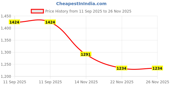 tatacliq.com U.S. Polo Assn. Men's Black Slides u.s. polo assn. Price History Graph from 11 Sep 2025 to 25 Nov 2025