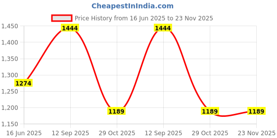 tatacliq.com U.S. Polo Assn. Men's Black TERRY Flip Flops u.s. polo assn. Price History Graph from 16 Jun 2025 to 22 Nov 2025