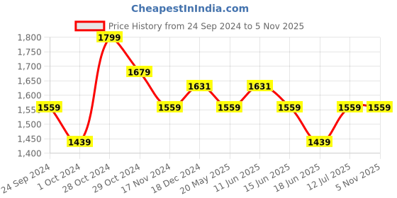 tatacliq.com U.S. Polo Assn. Men's Black Thong Sandals u.s. polo assn. Price History Graph from 24 Sep 2024 to 3 Nov 2025