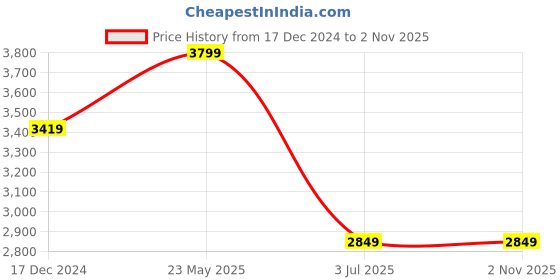 tatacliq.com U.S. Polo Assn. Men's Black Thong Sandals u.s. polo assn. Price History Graph from 17 Dec 2024 to 2 Nov 2025