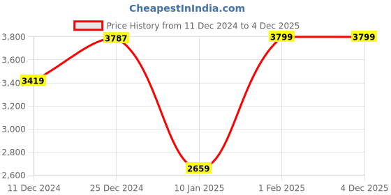 tatacliq.com U.S. Polo Assn. Men's Black Thong Sandals u.s. polo assn. Price History Graph from 11 Dec 2024 to 4 Dec 2025