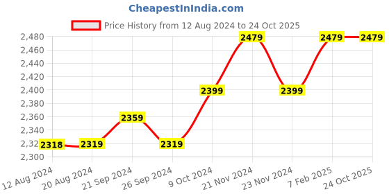 tatacliq.com U.S. Polo Assn. Men's Black Walking Shoes u.s. polo assn. Price History Graph from 12 Aug 2024 to 23 Oct 2025