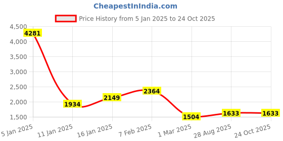 tatacliq.com U.S. Polo Assn. Men's Black Walking Shoes u.s. polo assn. Price History Graph from 5 Jan 2025 to 23 Oct 2025