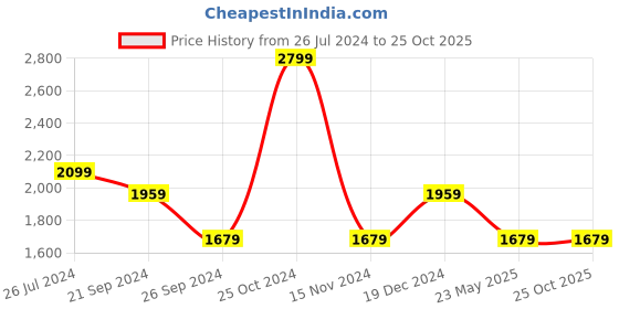 tatacliq.com U.S. Polo Assn. Men's Blue Back Strap Clogs u.s. polo assn. Price History Graph from 26 Jul 2024 to 25 Oct 2025