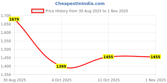 tatacliq.com U.S. Polo Assn. Men's Blue Back Strap Sandals u.s. polo assn. Price History Graph from 30 Aug 2025 to 31 Oct 2025
