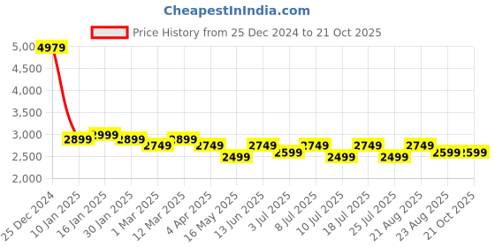 tatacliq.com U.S. Polo Assn. Men's Blue Casual Sneakers u.s. polo assn. Price History Graph from 25 Dec 2024 to 21 Oct 2025