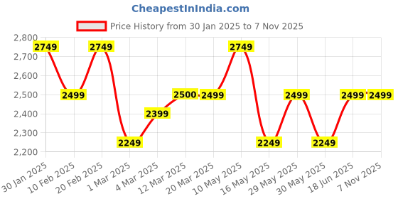 tatacliq.com U.S. Polo Assn. Men's Blue Casual Sneakers u.s. polo assn. Price History Graph from 30 Jan 2025 to 1 Nov 2025