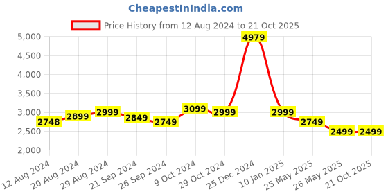 tatacliq.com U.S. Polo Assn. Men's Blue Running Shoes u.s. polo assn. Price History Graph from 12 Aug 2024 to 21 Oct 2025