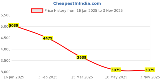 tatacliq.com U.S. Polo Assn. Men's Blue Running Shoes u.s. polo assn. Price History Graph from 16 Jan 2025 to 2 Nov 2025