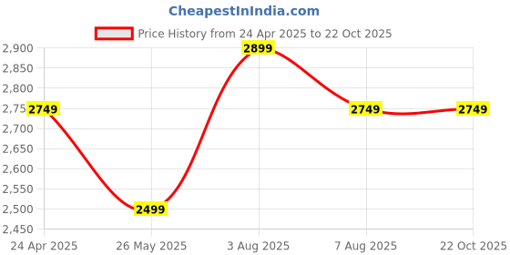tatacliq.com U.S. Polo Assn. Men's Blue Running Shoes u.s. polo assn. Price History Graph from 24 Apr 2025 to 22 Oct 2025