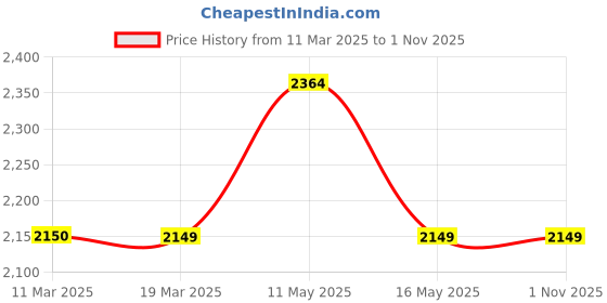 tatacliq.com U.S. Polo Assn. Men's Blue Running Shoes u.s. polo assn. Price History Graph from 11 Mar 2025 to 1 Nov 2025