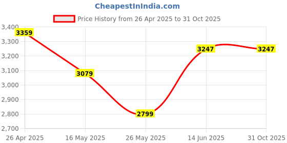 tatacliq.com U.S. Polo Assn. Men's Blue Running Shoes u.s. polo assn. Price History Graph from 26 Apr 2025 to 31 Oct 2025