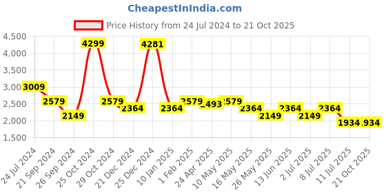 tatacliq.com U.S. Polo Assn. Men's BRAM Black Casual Sneakers u.s. polo assn. Price History Graph from 24 Jul 2024 to 21 Oct 2025