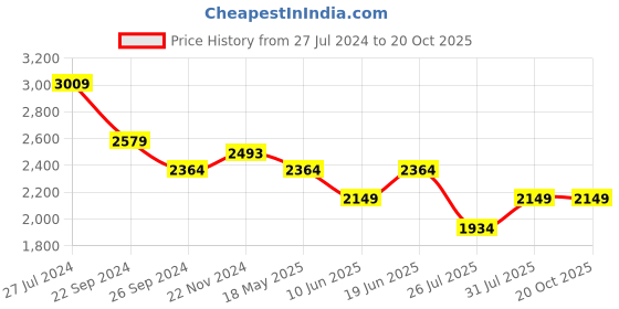 tatacliq.com U.S. Polo Assn. Men's BRAM Tan Casual Sneakers u.s. polo assn. Price History Graph from 27 Jul 2024 to 20 Oct 2025