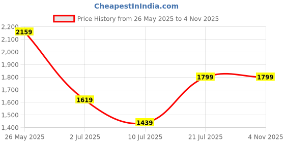tatacliq.com U.S. Polo Assn. Men's BRITT Off White Casual Sneakers u.s. polo assn. Price History Graph from 26 May 2025 to 4 Nov 2025