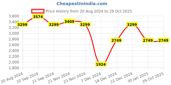 tatacliq.com U.S. Polo Assn. Men's Brown Casual Loafers u.s. polo assn. Price History Graph from 20 Aug 2024 to 29 Oct 2025
