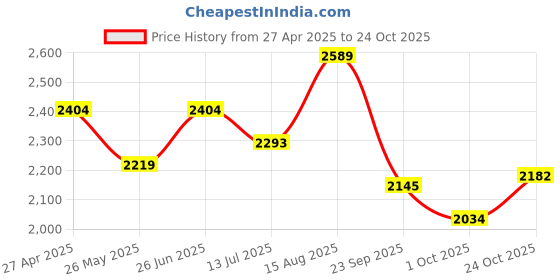 tatacliq.com U.S. Polo Assn. Men's Brown Casual Loafers u.s. polo assn. Price History Graph from 27 Apr 2025 to 24 Oct 2025