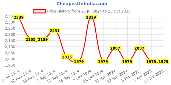 tatacliq.com U.S. Polo Assn. Men's Brown Casual Sneakers u.s. polo assn. Price History Graph from 25 Jul 2024 to 23 Oct 2025