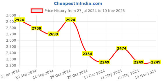 tatacliq.com U.S. Polo Assn. Men's Brown Casual Sneakers u.s. polo assn. Price History Graph from 27 Jul 2024 to 18 Nov 2025