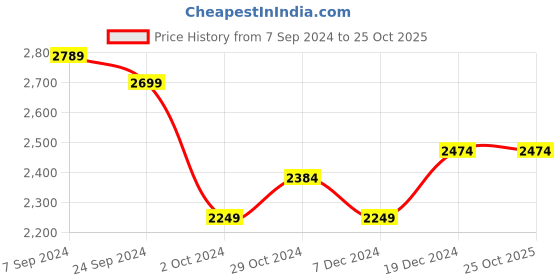 tatacliq.com U.S. Polo Assn. Men's Brown Casual Sneakers u.s. polo assn. Price History Graph from 7 Sep 2024 to 25 Oct 2025
