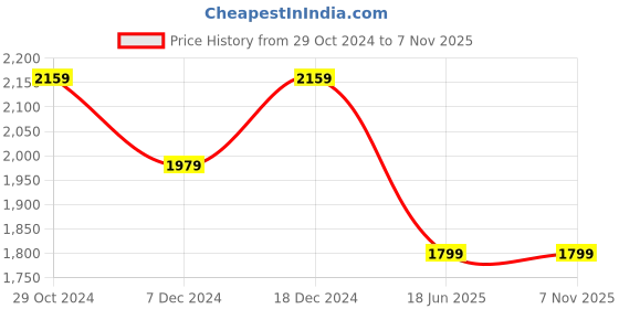 tatacliq.com U.S. Polo Assn. Men's Brown Casual Sneakers u.s. polo assn. Price History Graph from 29 Oct 2024 to 3 Nov 2025