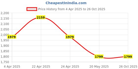 tatacliq.com U.S. Polo Assn. Men's Brown Casual Sneakers u.s. polo assn. Price History Graph from 4 Apr 2025 to 26 Oct 2025