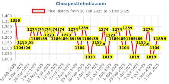 tatacliq.com U.S. Polo Assn. Men's Brown Flip Flops u.s. polo assn. Price History Graph from 20 Feb 2025 to 5 Dec 2025