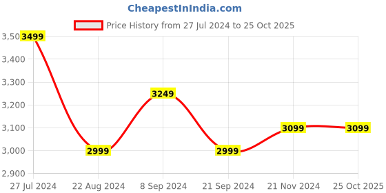 tatacliq.com U.S. Polo Assn. Men's Brown Running Shoes u.s. polo assn. Price History Graph from 27 Jul 2024 to 25 Oct 2025