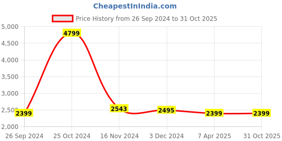 tatacliq.com U.S. Polo Assn. Men's Brown Sneakers u.s. polo assn. Price History Graph from 26 Sep 2024 to 30 Oct 2025