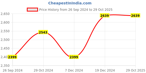 tatacliq.com U.S. Polo Assn. Men's Brown Sneakers u.s. polo assn. Price History Graph from 26 Sep 2024 to 28 Oct 2025