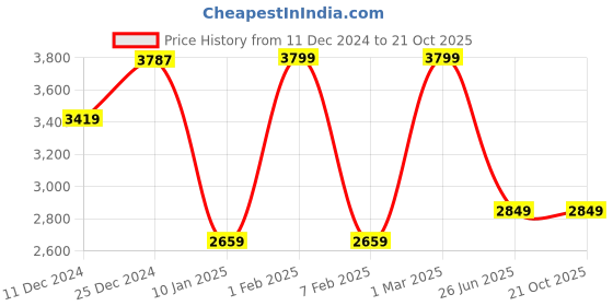 tatacliq.com U.S. Polo Assn. Men's Brown Thong Sandals u.s. polo assn. Price History Graph from 11 Dec 2024 to 20 Oct 2025