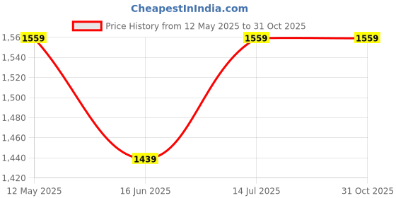 tatacliq.com U.S. Polo Assn. Men's Brown Thong Sandals u.s. polo assn. Price History Graph from 12 May 2025 to 30 Oct 2025