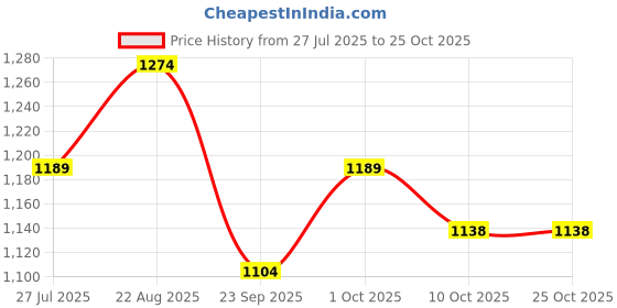 tatacliq.com U.S. Polo Assn. Men's Brown Thong Sandals u.s. polo assn. Price History Graph from 27 Jul 2025 to 25 Oct 2025