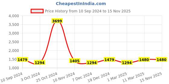 tatacliq.com U.S. Polo Assn. Men's CALLUM Grey Running Shoes u.s. polo assn. Price History Graph from 10 Sep 2024 to 15 Nov 2025