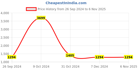tatacliq.com U.S. Polo Assn. Men's CALLUM Grey Running Shoes u.s. polo assn. Price History Graph from 26 Sep 2024 to 6 Nov 2025