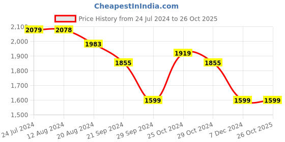 tatacliq.com U.S. Polo Assn. Men's CAMPBELL 2.0 Grey Casual Loafers u.s. polo assn. Price History Graph from 24 Jul 2024 to 26 Oct 2025