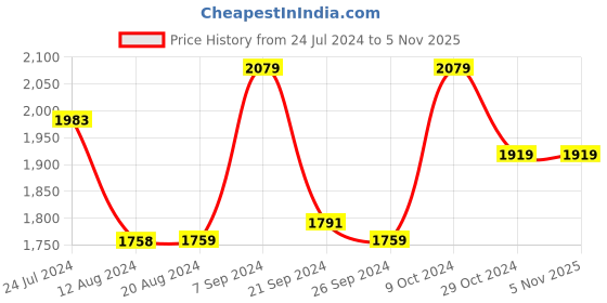 tatacliq.com U.S. Polo Assn. Men's CAMPBELL 2.0 Grey Loafers u.s. polo assn. Price History Graph from 24 Jul 2024 to 3 Nov 2025