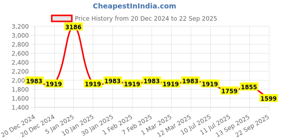 tatacliq.com U.S. Polo Assn. Men's CAMPBELL 2.0 Off White Casual Loafers u.s. polo assn. Price History Graph from 20 Dec 2024 to 22 Sep 2025