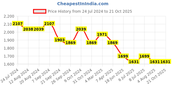 tatacliq.com U.S. Polo Assn. Men's CAPRON 2.0 Grey Casual Sneakers u.s. polo assn. Price History Graph from 24 Jul 2024 to 21 Oct 2025