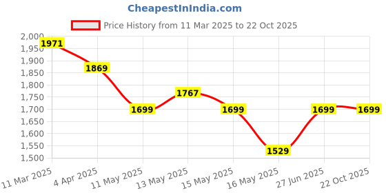 tatacliq.com U.S. Polo Assn. Men's CAPRON 2.0 Grey Casual Sneakers u.s. polo assn. Price History Graph from 11 Mar 2025 to 22 Oct 2025