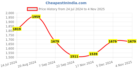 tatacliq.com U.S. Polo Assn. Men's CARLIN 3.0 Grey Casual Sneakers u.s. polo assn. Price History Graph from 24 Jul 2024 to 4 Nov 2025