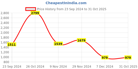 tatacliq.com U.S. Polo Assn. Men's CARLIN 3.0 Grey Casual Sneakers u.s. polo assn. Price History Graph from 23 Sep 2024 to 31 Oct 2025