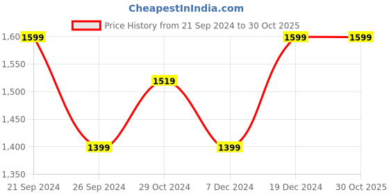 tatacliq.com U.S. Polo Assn. Men's Castro Black Casual Sneakers u.s. polo assn. Price History Graph from 21 Sep 2024 to 29 Oct 2025